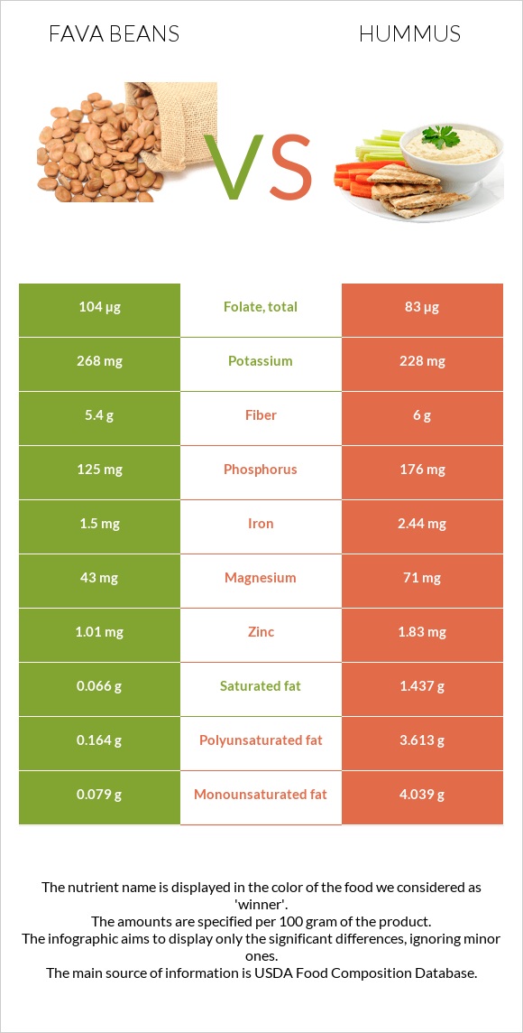 Fava beans vs Hummus infographic