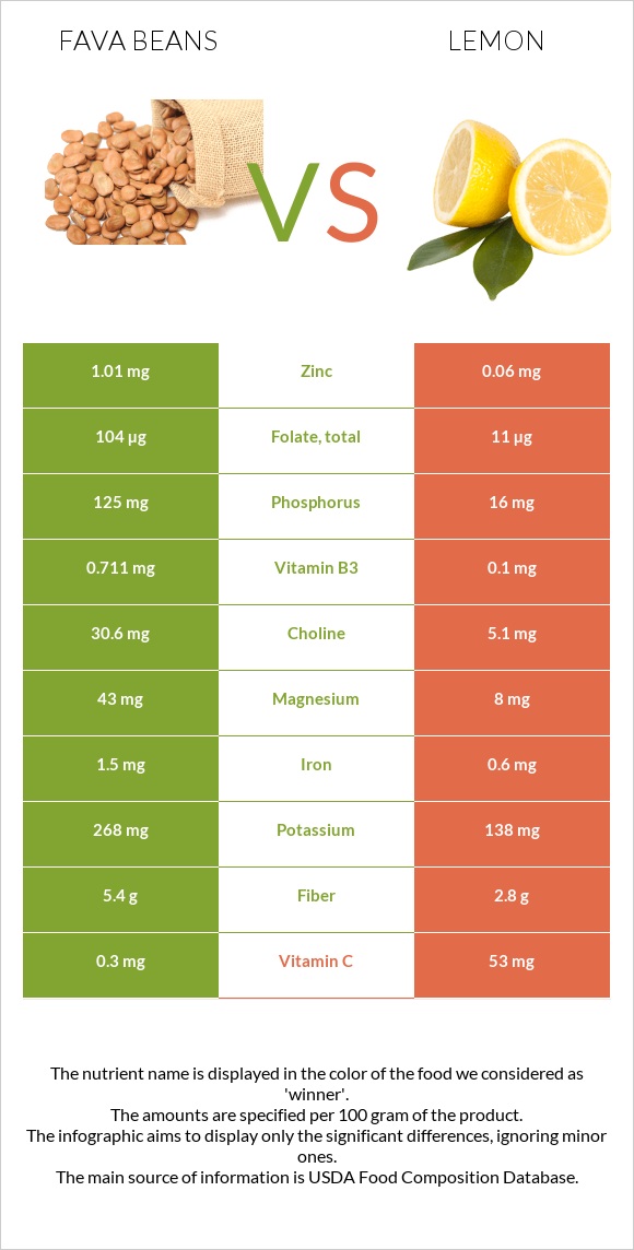 Fava beans vs Lemon infographic