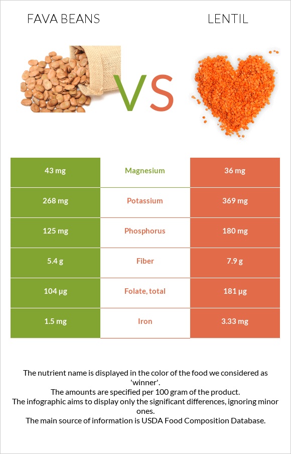 Fava beans vs Ոսպ infographic