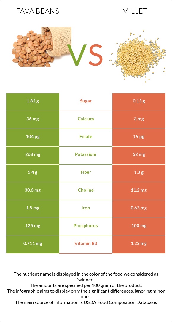 Fava beans vs Կորեկ infographic