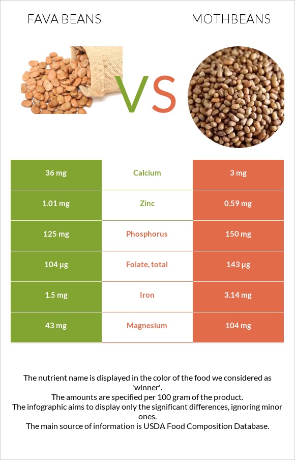 Fava beans vs Mothbeans infographic