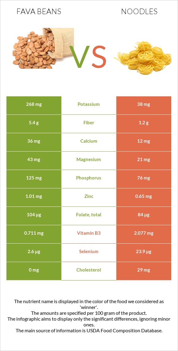 Fava beans vs Noodles infographic