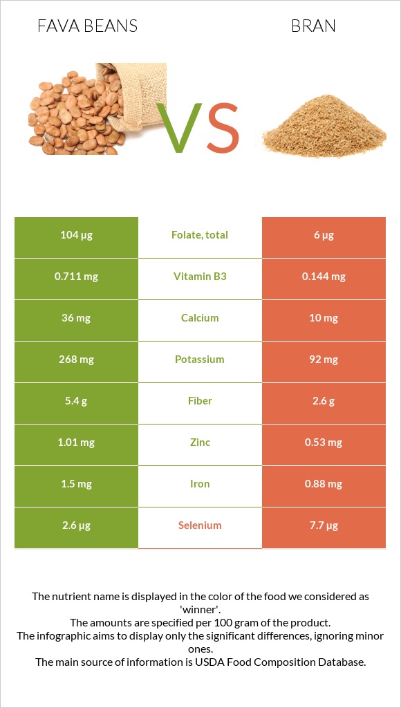 Fava beans vs Bran infographic