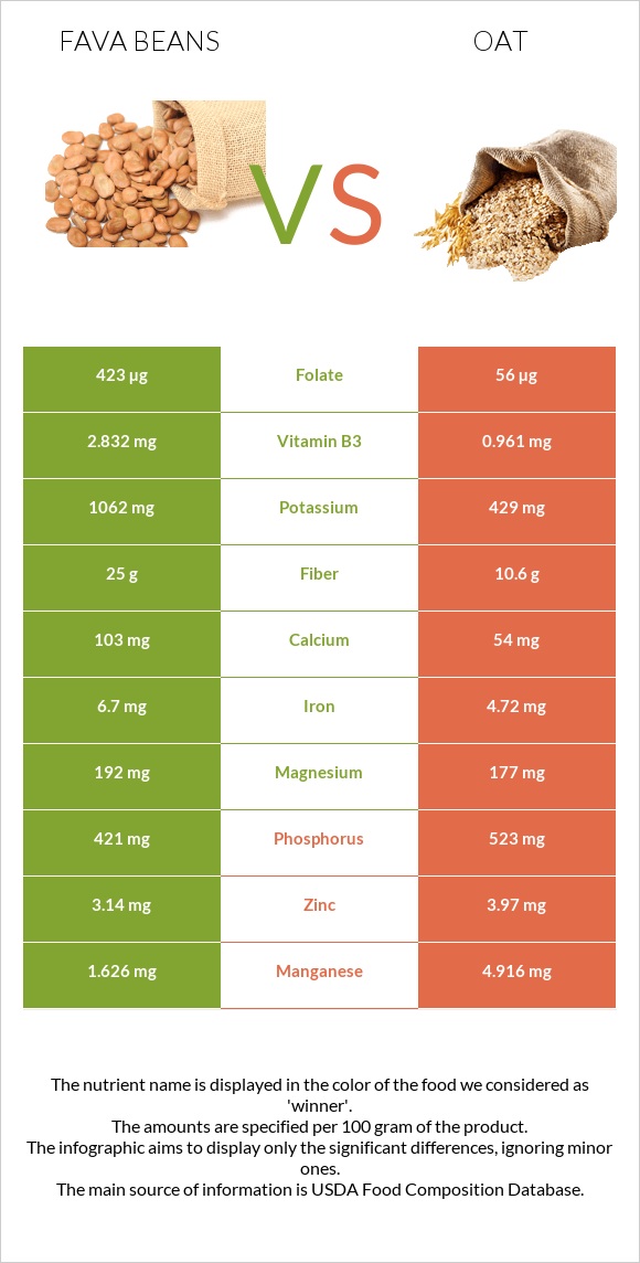 Fava beans vs Վարսակ infographic
