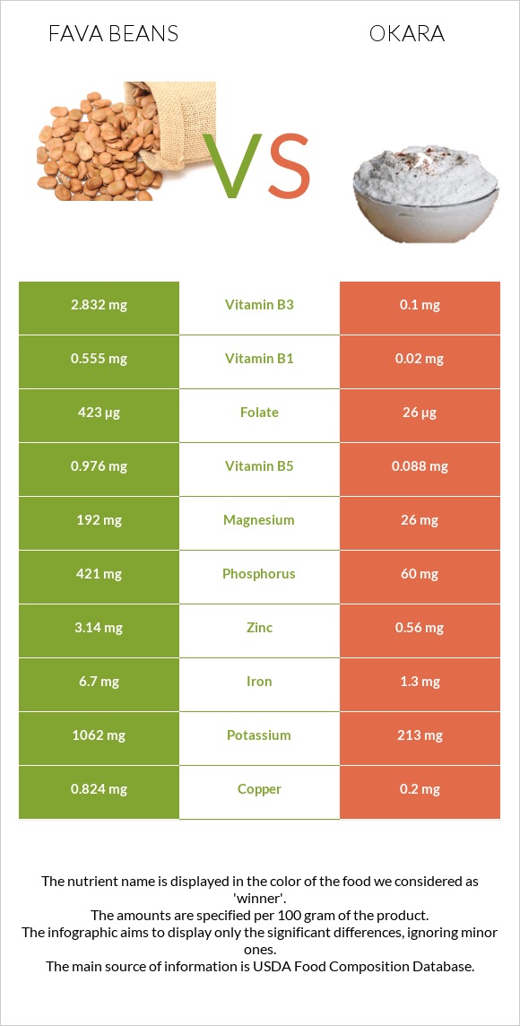 Fava beans vs Okara infographic