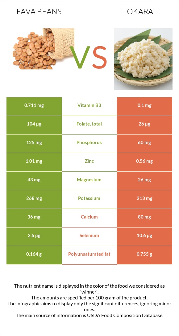 Fava beans vs Okara infographic