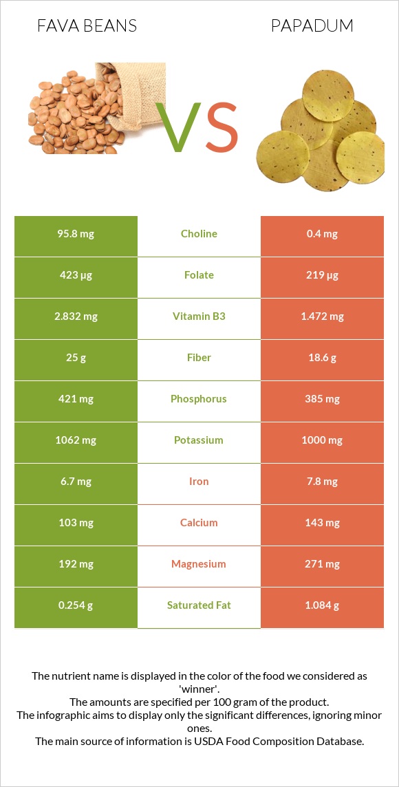 Fava beans vs Papadum infographic