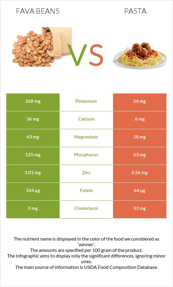 Fava beans vs Pasta infographic
