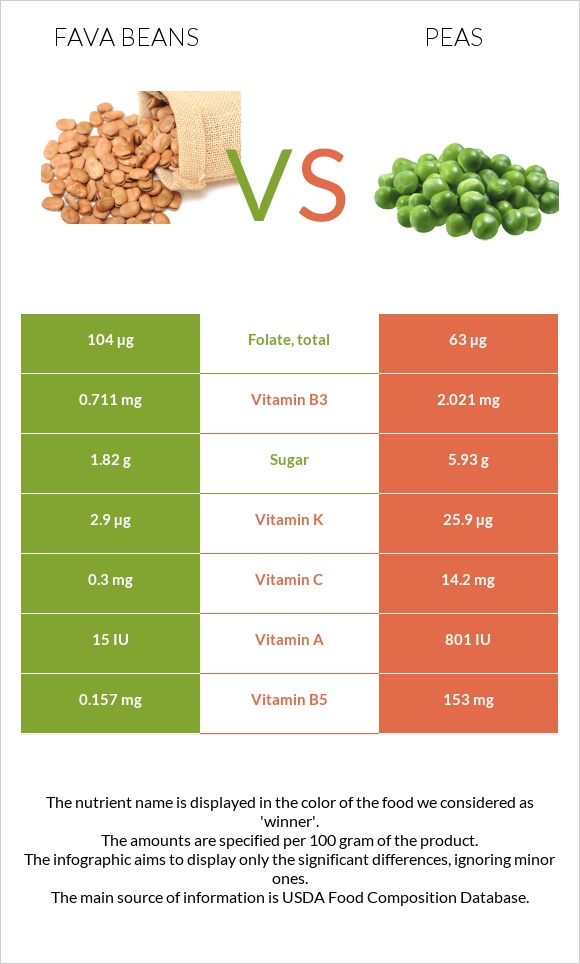 Fava beans vs. Pea — InDepth Nutrition Comparison
