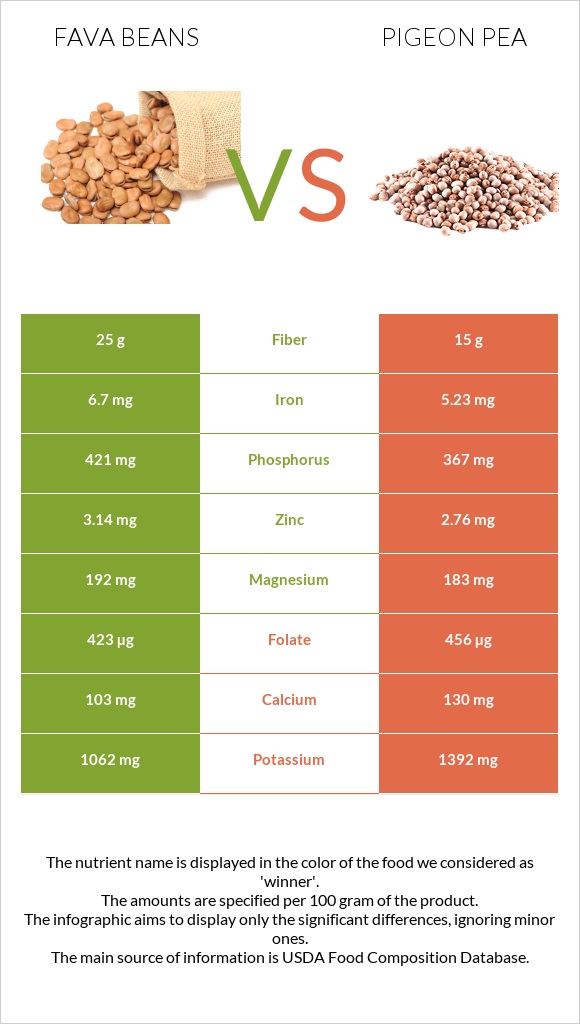 Fava beans vs Pigeon pea infographic