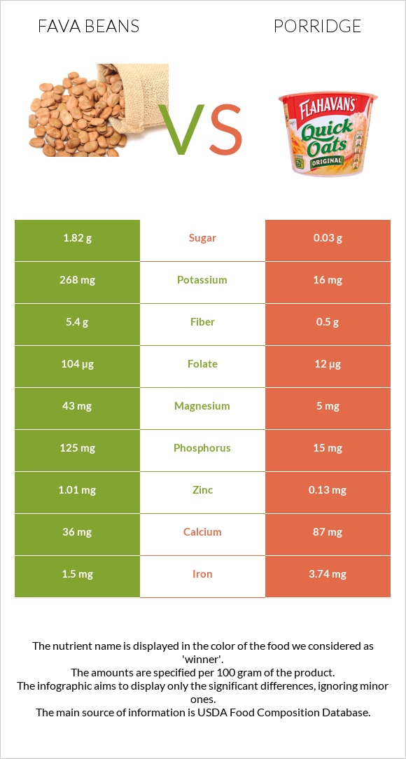 Fava beans vs Շիլա infographic