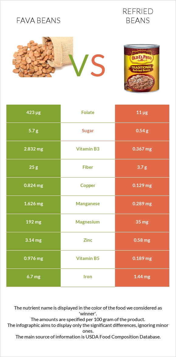 Fava beans vs Տապակած լոբի infographic
