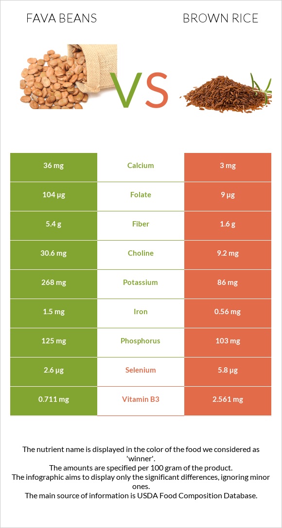 Fava beans vs Brown rice infographic