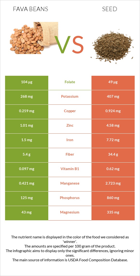 Fava beans vs Սերմ infographic
