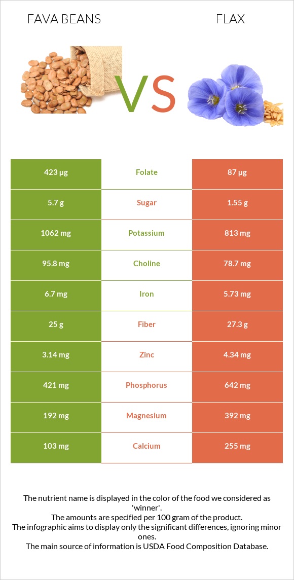 Fava beans vs Վուշ infographic