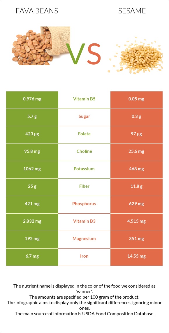 Fava beans vs Քնջութ infographic