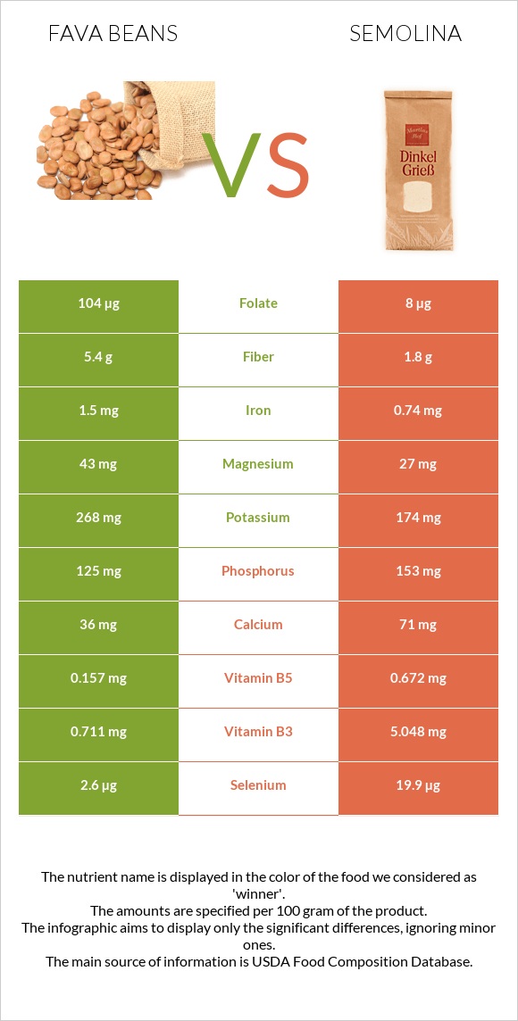 Fava beans vs Semolina infographic