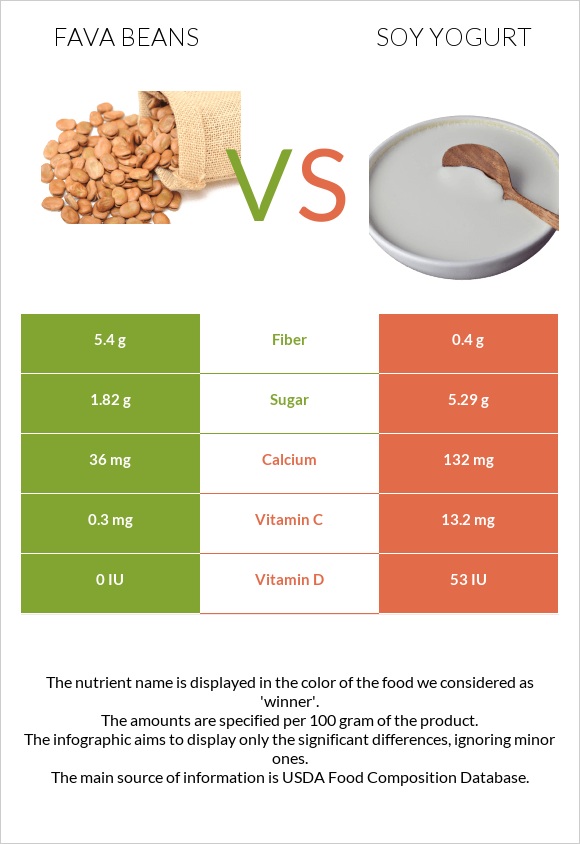 Fava beans vs Soy yogurt infographic