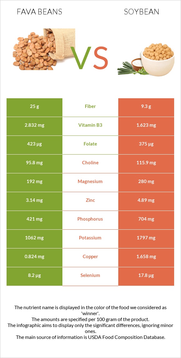 Fava beans vs Սոյա infographic