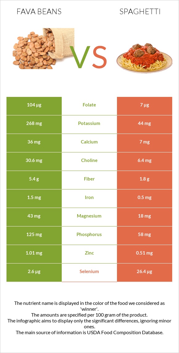 Fava beans vs Սպագետտի infographic