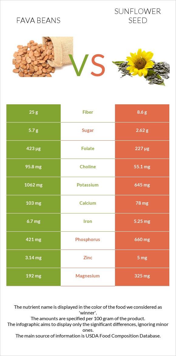 Fava beans vs Արևածաղիկի սերմեր infographic
