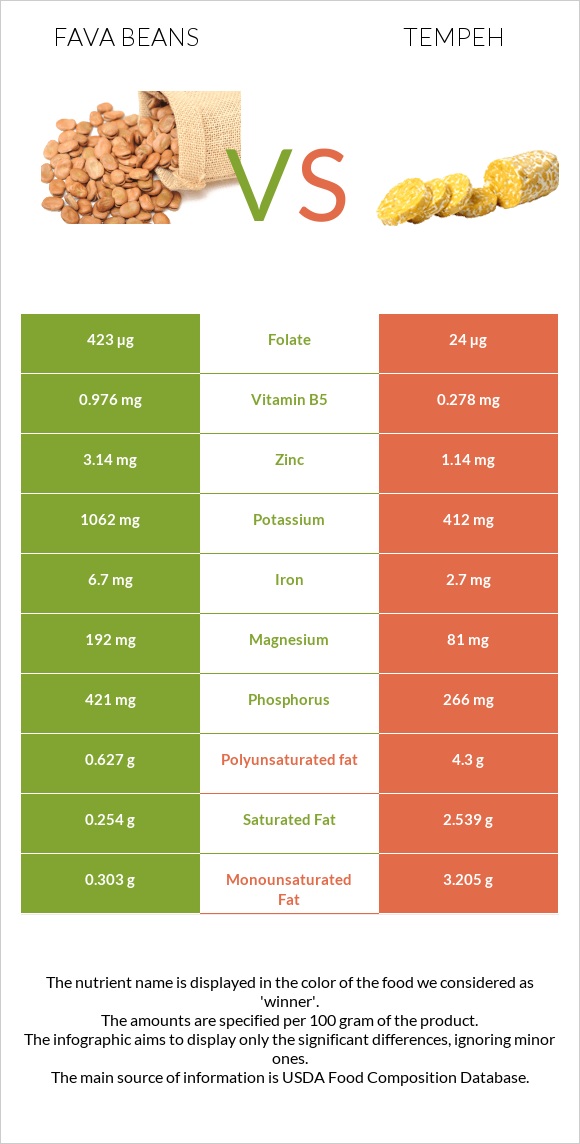Fava beans vs Tempeh infographic