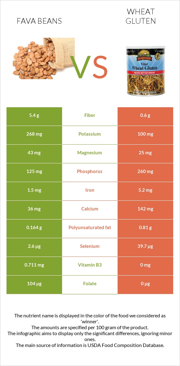 Fava beans vs Wheat gluten infographic