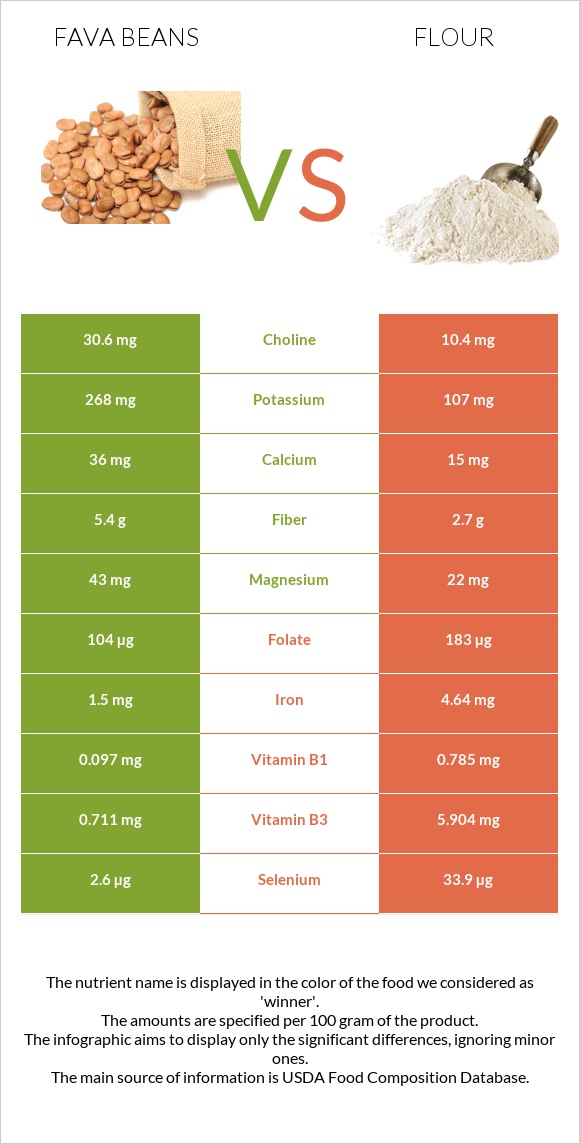 Fava beans vs Ալյուր infographic