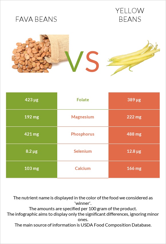 Fava beans vs Yellow beans infographic