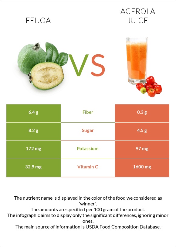 Feijoa vs Acerola juice infographic