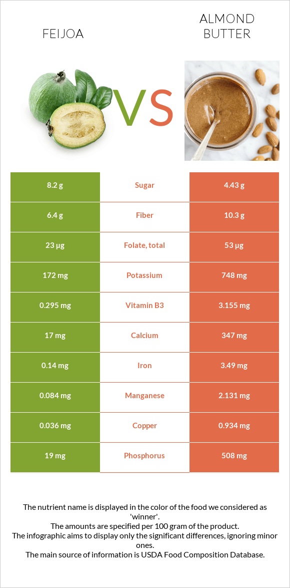 Feijoa vs Almond butter infographic