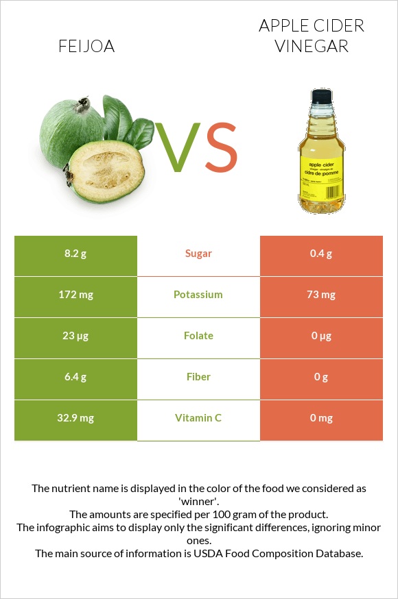 Feijoa vs Apple cider vinegar infographic