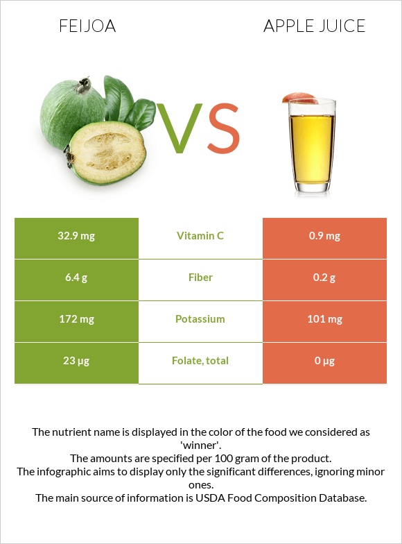 Feijoa vs Apple juice infographic