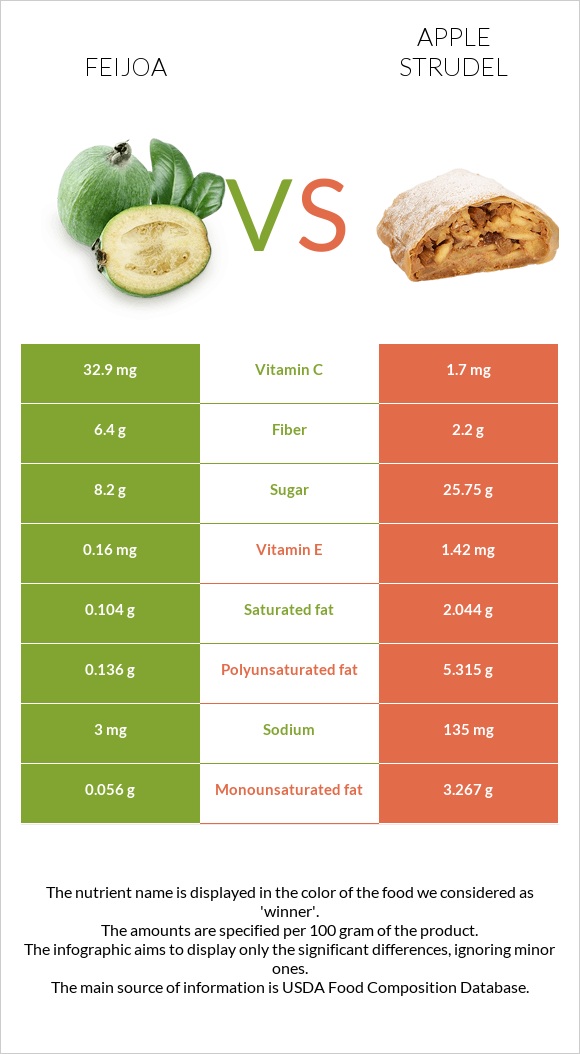 Ֆեյխոա vs Խնձորով շտրուդել infographic