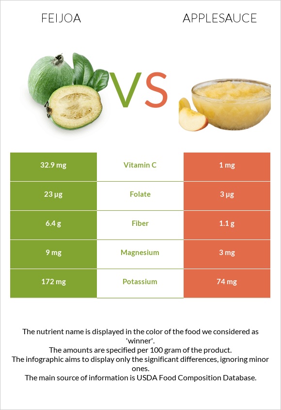 Ֆեյխոա vs Խնձորի սոուս infographic