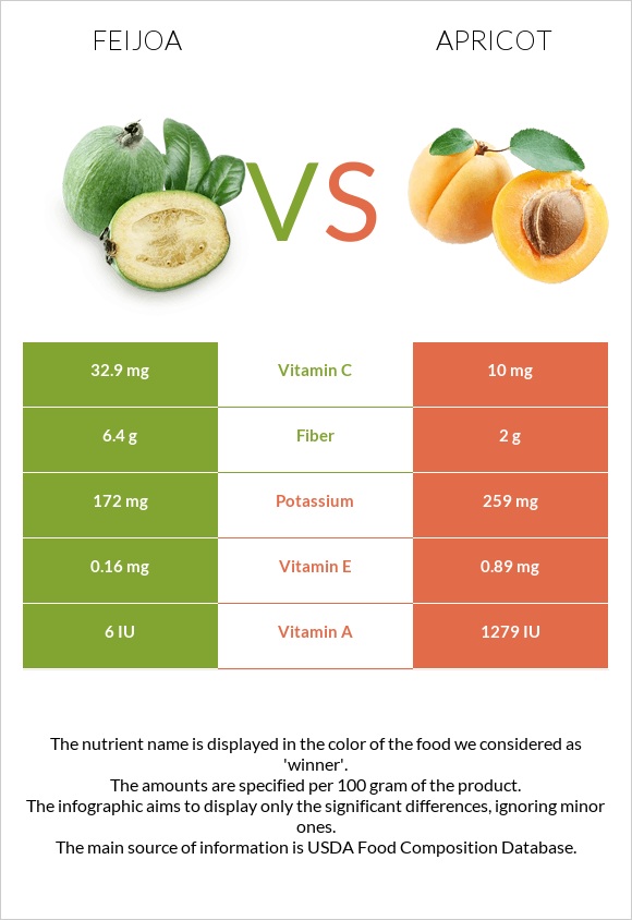 Feijoa vs Apricot infographic
