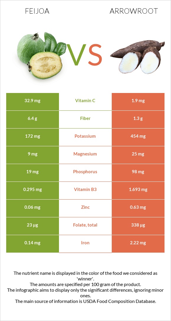 Ֆեյխոա vs Arrowroot infographic