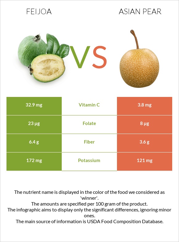 Feijoa vs Asian pear infographic