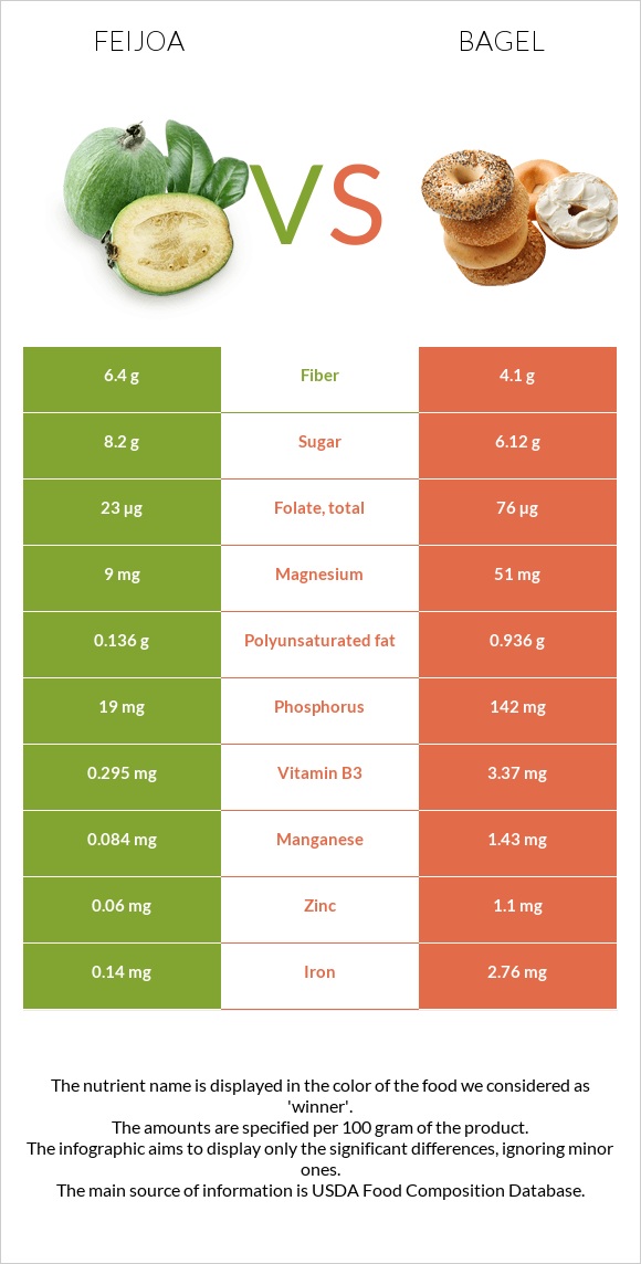 Feijoa vs Bagel infographic