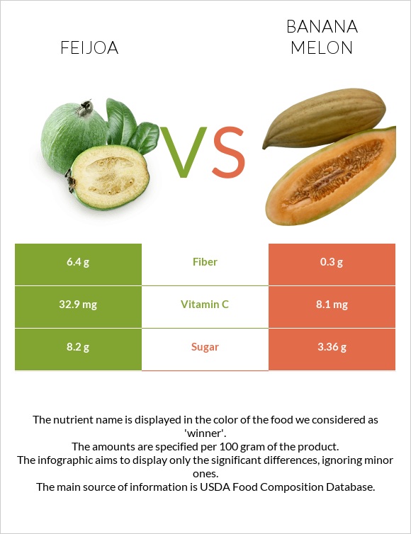 Ֆեյխոա vs Բանանային սեխ infographic