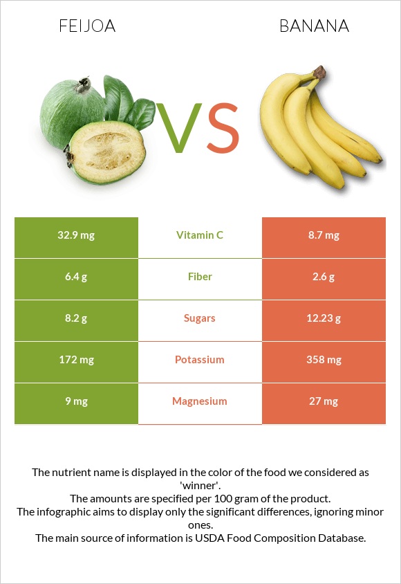 Feijoa vs Banana infographic