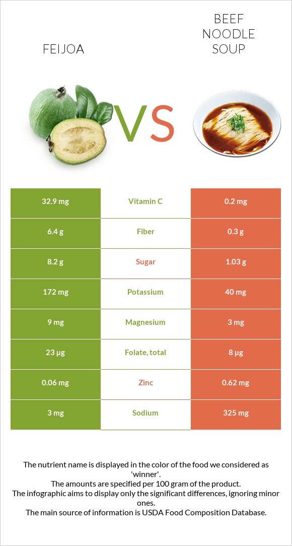 Feijoa vs Beef noodle soup infographic