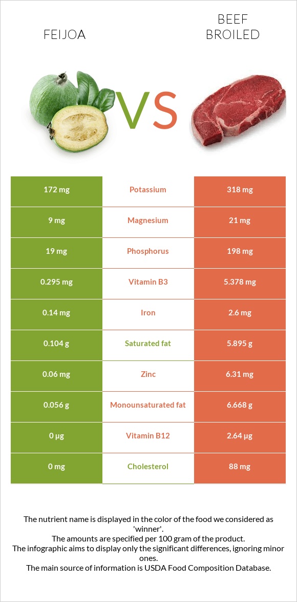 Feijoa vs Beef broiled infographic