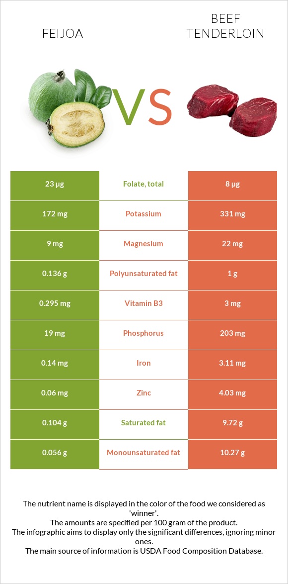 Feijoa vs Beef tenderloin infographic