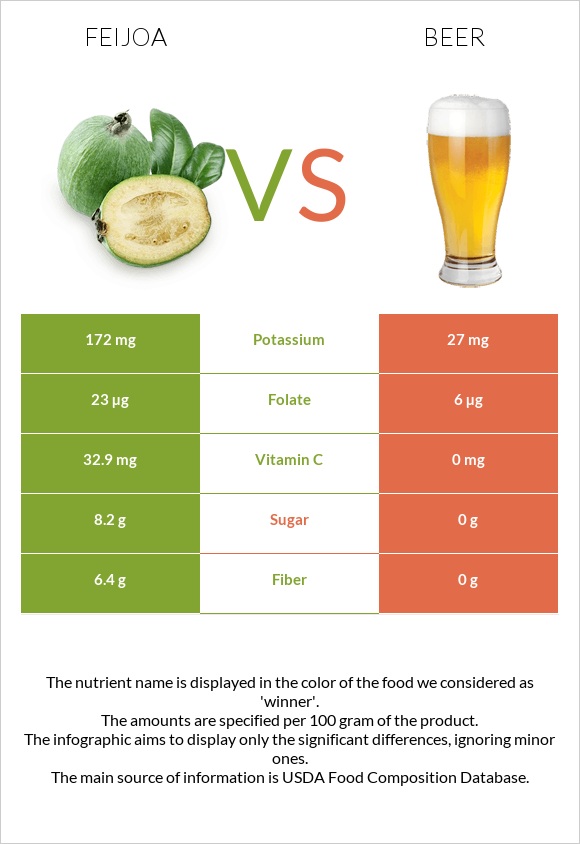 Feijoa vs Beer infographic