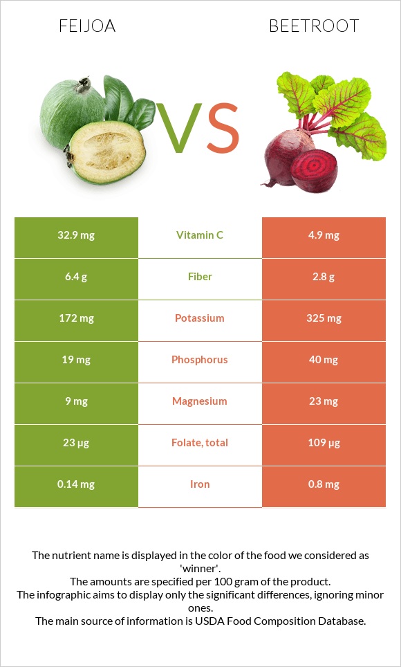 Feijoa vs Beetroot infographic