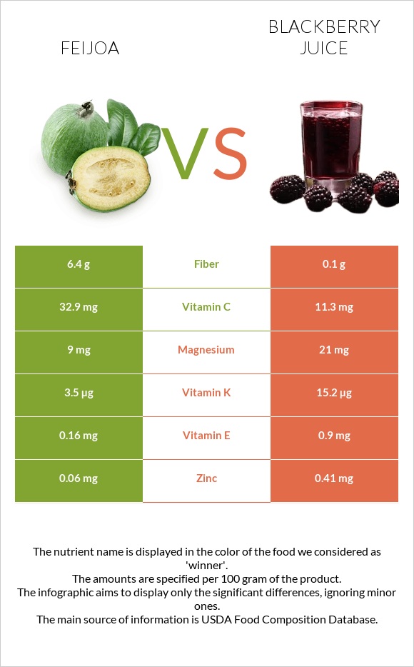 Ֆեյխոա vs Մոշի հյութ infographic