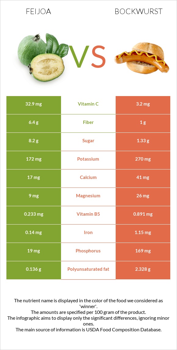 Feijoa vs Bockwurst infographic