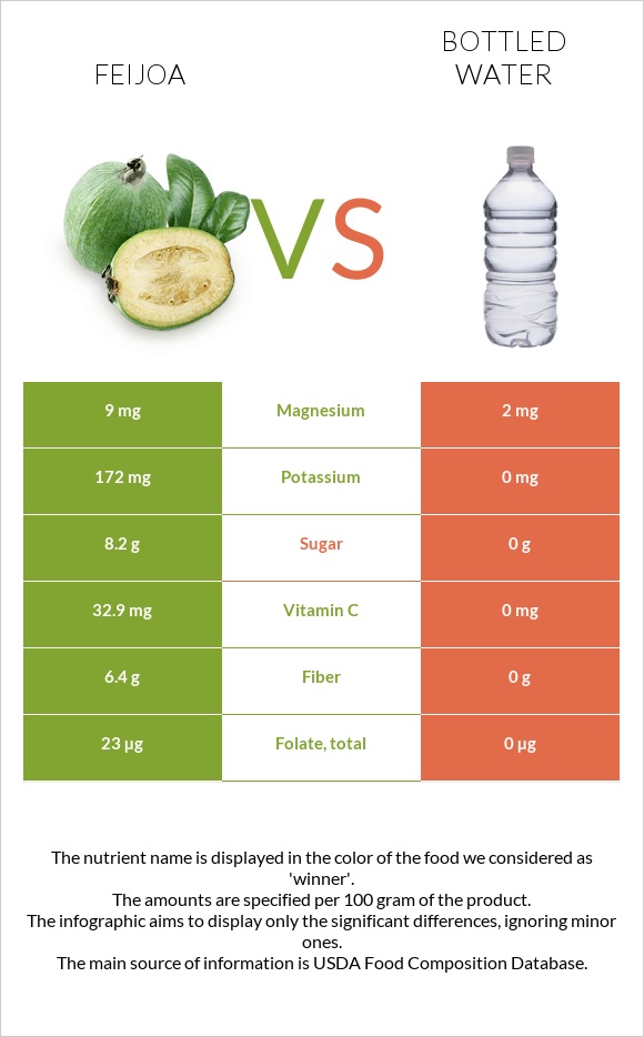 Feijoa vs Bottled water infographic