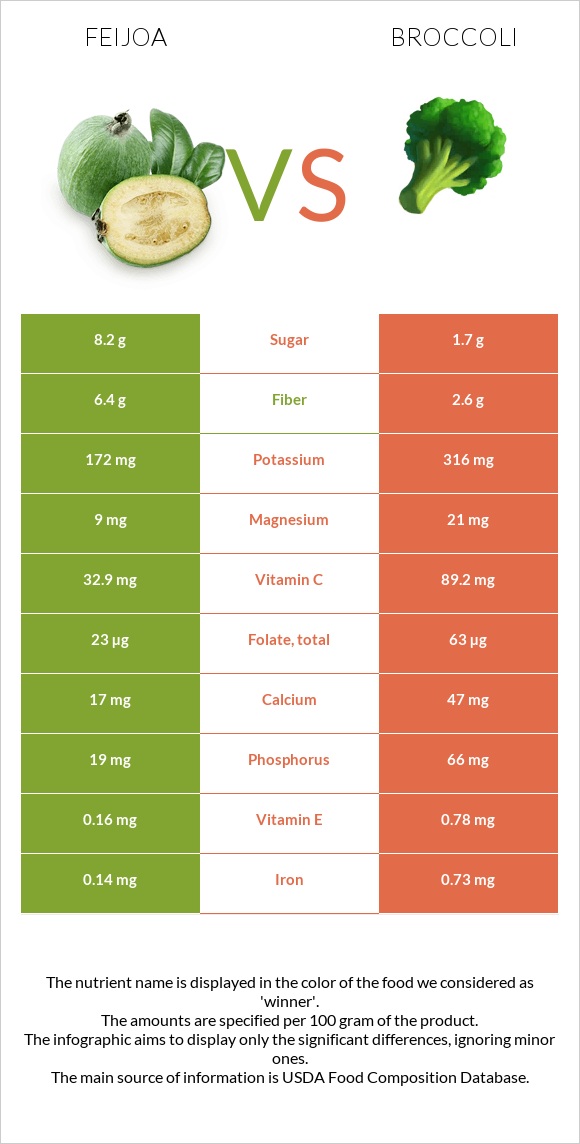 Ֆեյխոա vs Բրոկկոլի infographic